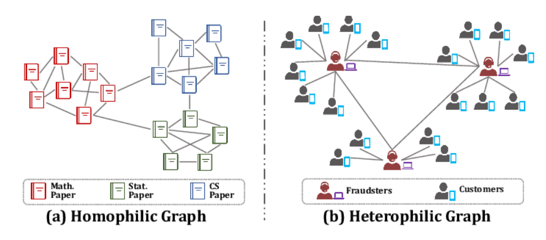 Illustration of the homophily