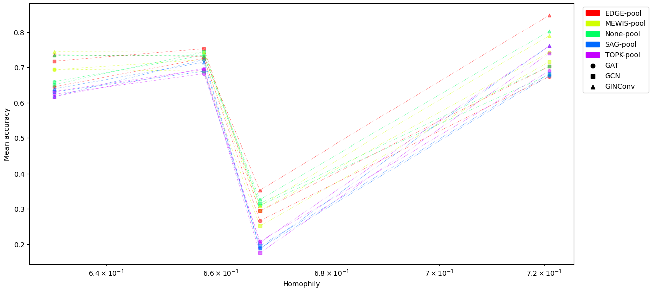 Test accuracy vs Homophily